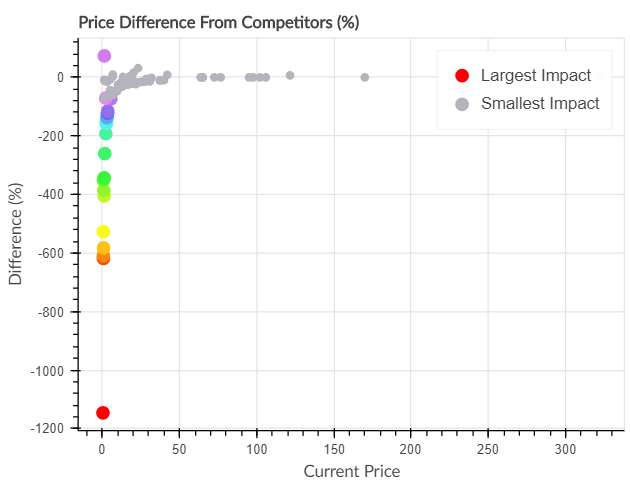 Price Difference From Competitors